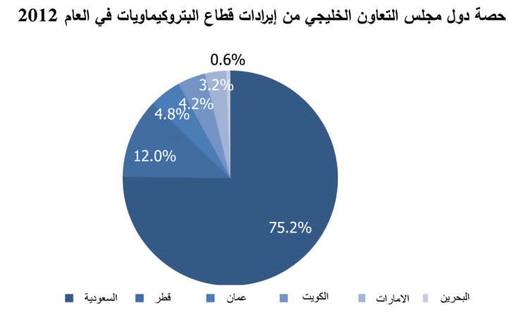 «المركز»: الكويت تنفذ مشاريع بتروكيماوية بـ 7,5 مليارات دولار حتى 2017