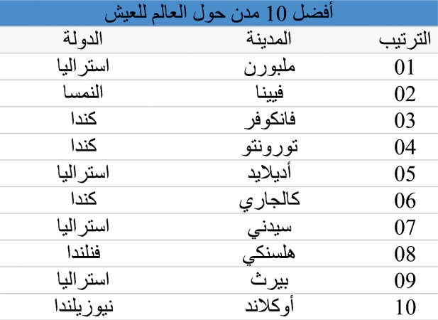 أفضل وأسوأ المدن للعيش عالمياً