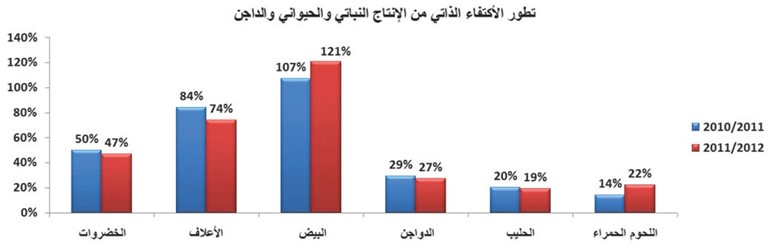 الكويت مكتفية غذائياً بـ «البيض» فقط