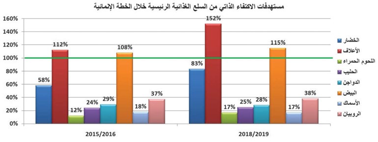 الكويت مكتفية غذائياً بـ «البيض» فقط