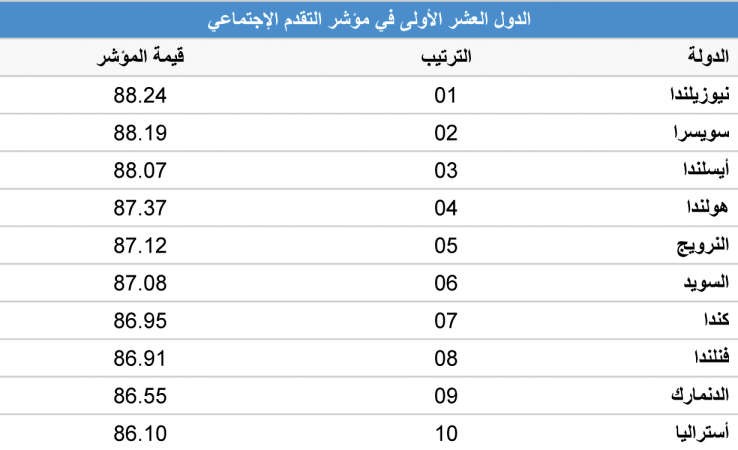 مؤشر التقدم الاجتماعي: الكويت الثانية عربياً.. والـ 40 عالمياً