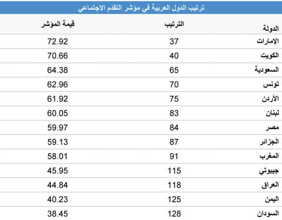 مؤشر التقدم الاجتماعي: الكويت الثانية عربياً.. والـ 40 عالمياً
