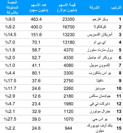 أكبر 15 سهماً يمتلكها «بافيت»