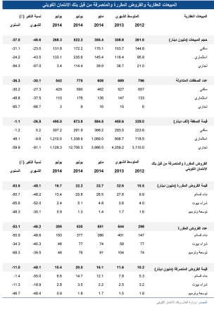 «الوطني»: 37% تراجع مبيعات العقار في يوليو