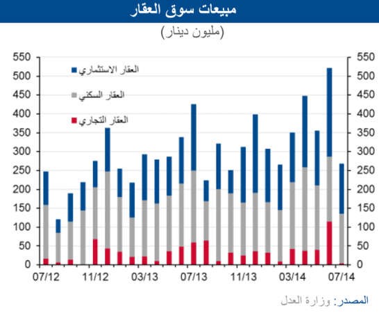 «الوطني»: 37% تراجع مبيعات العقار في يوليو