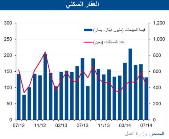 «الوطني»: 37% تراجع مبيعات العقار في يوليو