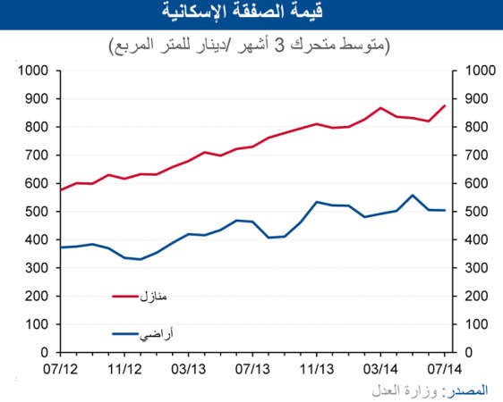 «الوطني»: 37% تراجع مبيعات العقار في يوليو