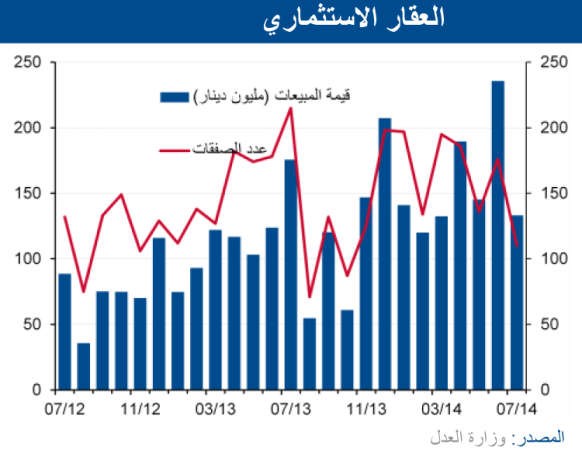 «الوطني»: 37% تراجع مبيعات العقار في يوليو