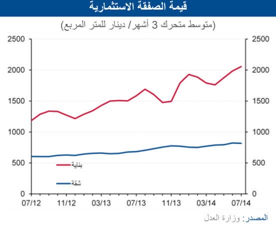 «الوطني»: 37% تراجع مبيعات العقار في يوليو