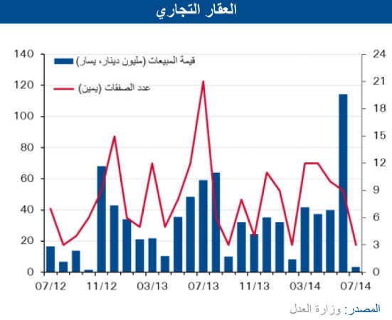 «الوطني»: 37% تراجع مبيعات العقار في يوليو