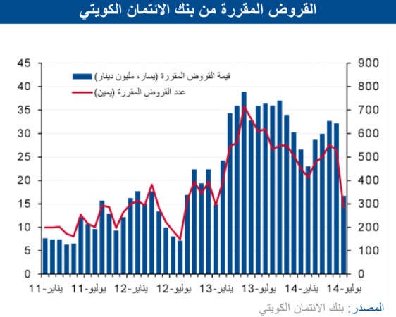 «الوطني»: 37% تراجع مبيعات العقار في يوليو