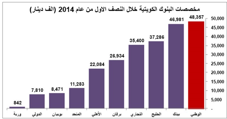 مخصصات البنوك الكويتية الأقل منذ بداية الأزمة