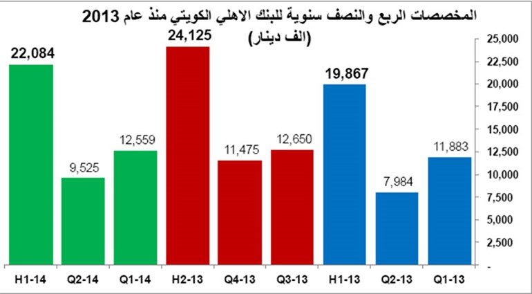 مخصصات البنوك الكويتية الأقل منذ بداية الأزمة