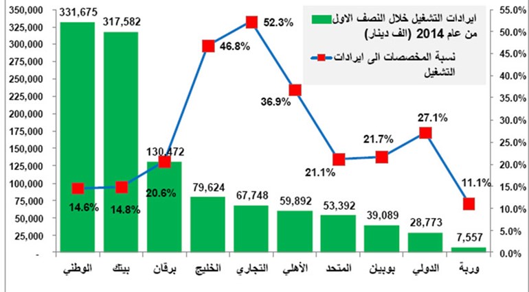 مخصصات البنوك الكويتية الأقل منذ بداية الأزمة