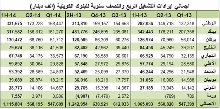 مخصصات البنوك الكويتية الأقل منذ بداية الأزمة