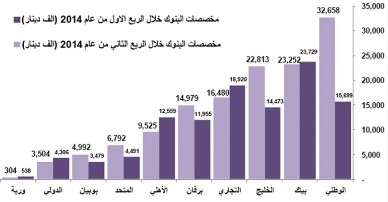 مخصصات البنوك الكويتية الأقل منذ بداية الأزمة