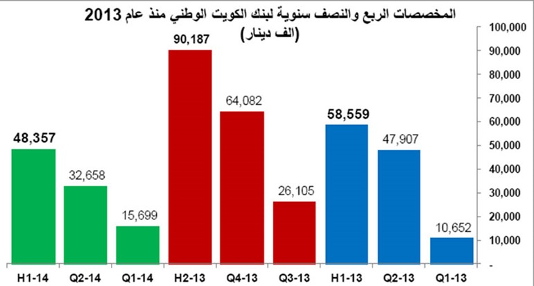 مخصصات البنوك الكويتية الأقل منذ بداية الأزمة