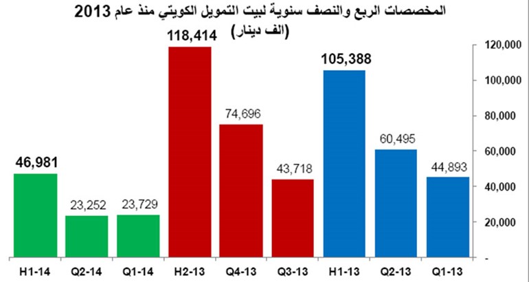 مخصصات البنوك الكويتية الأقل منذ بداية الأزمة