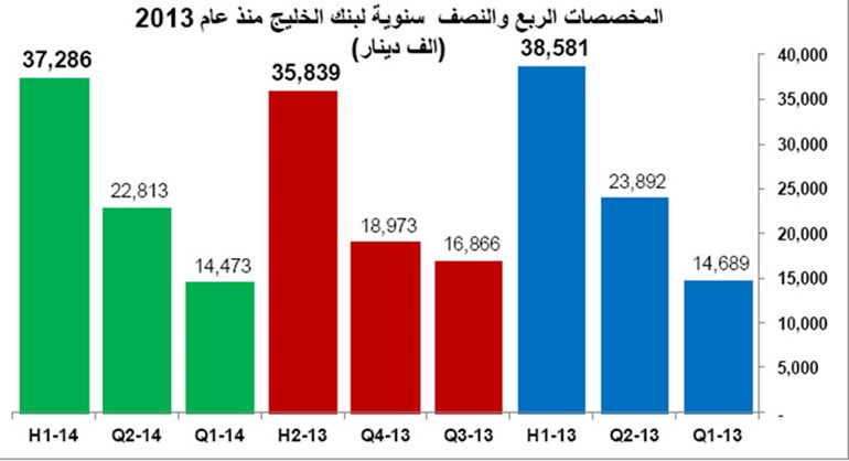 مخصصات البنوك الكويتية الأقل منذ بداية الأزمة