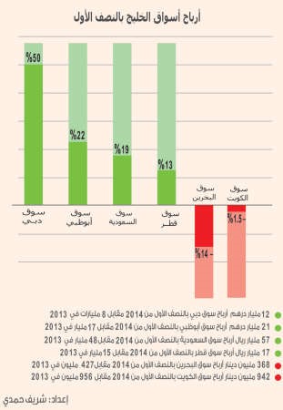 دبي تتصدر أرباح أسواق الخليج بنمو 50% في النصف الأول.. والكويت تسجل تراجعاً بـ 1.5%