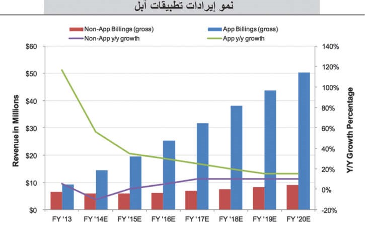 8 أسباب وراء تذبذب محتمل لسهم «آبل» مع طرح «آيفون 6» و«iWatch»