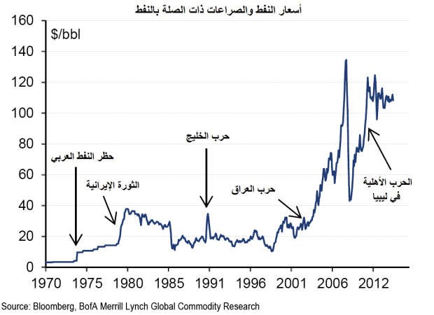«ميريل لينش»: لا استقرار لأسعار النفط