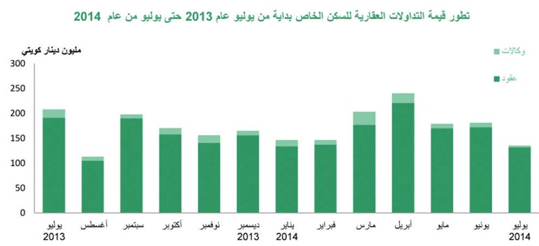 «بيتك»: تداولات العقار التجاري غير مسبوقة.. متراجعة 97 %