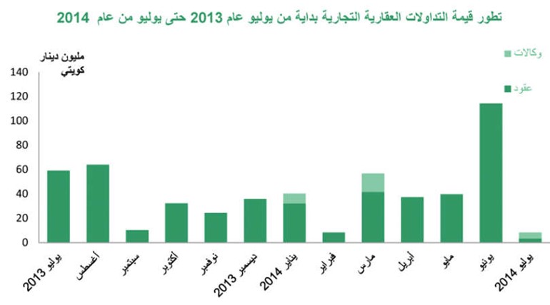 «بيتك»: تداولات العقار التجاري غير مسبوقة.. متراجعة 97 %
