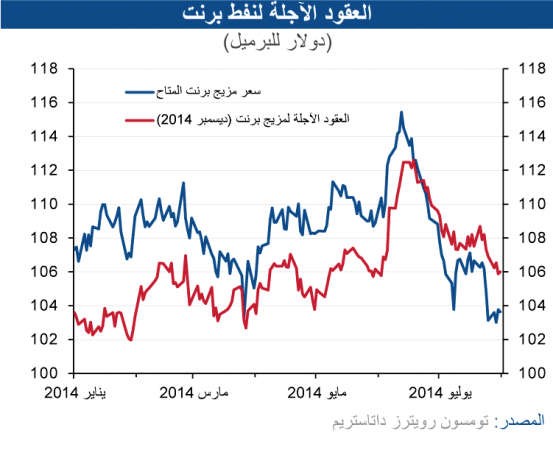 «الوطني»: النفط الكويتي يتراجع 5 دولارات خلال يوليو ليسجل 103.4 دولارات للبرميل