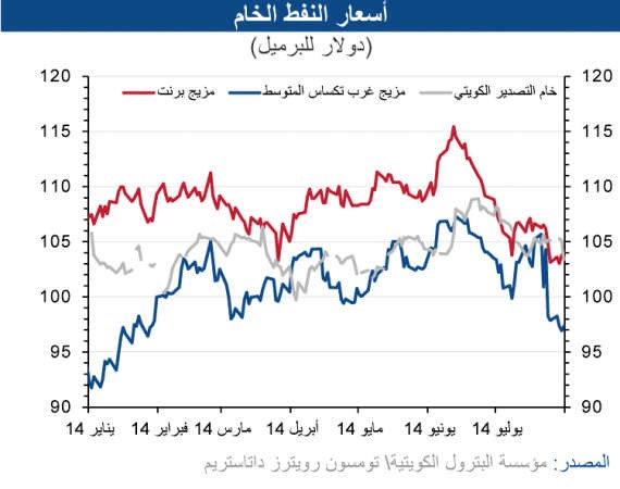 «الوطني»: النفط الكويتي يتراجع 5 دولارات خلال يوليو ليسجل 103.4 دولارات للبرميل