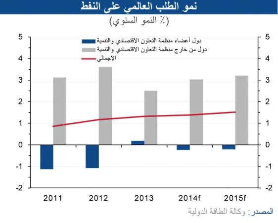 «الوطني»: النفط الكويتي يتراجع 5 دولارات خلال يوليو ليسجل 103.4 دولارات للبرميل