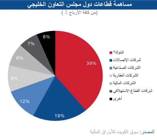 «الوطني»: أقوى أداء للبنوك منذ 4 سنوات بنمو أرباحها 16% مسجلة 315 مليون دينار في النصف الأول