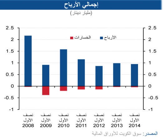 «الوطني»: أقوى أداء للبنوك منذ 4 سنوات بنمو أرباحها 16% مسجلة 315 مليون دينار في النصف الأول
