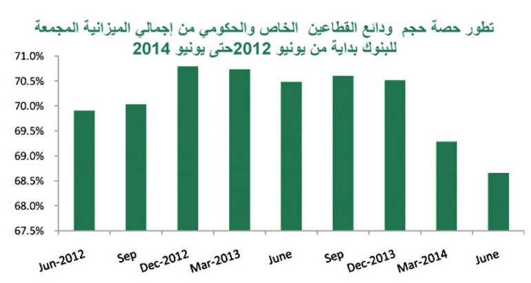 «بيتك»: 37.7 مليار دينار إجمالي الودائع المصرفية بنمو 6.5% خلال يونيو