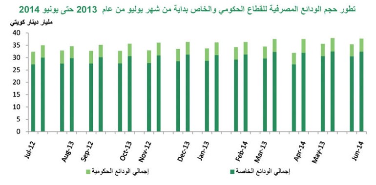 «بيتك»: 37.7 مليار دينار إجمالي الودائع المصرفية بنمو 6.5% خلال يونيو