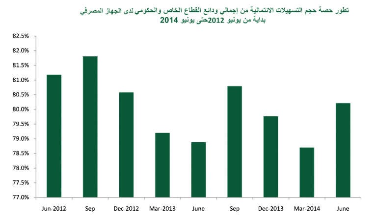 «بيتك»: 37.7 مليار دينار إجمالي الودائع المصرفية بنمو 6.5% خلال يونيو