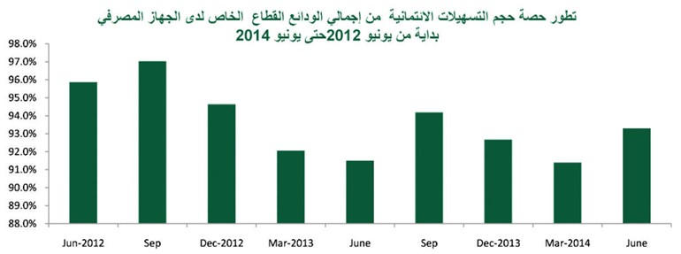 «بيتك»: 37.7 مليار دينار إجمالي الودائع المصرفية بنمو 6.5% خلال يونيو