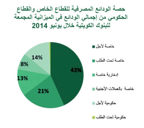 «بيتك»: 37.7 مليار دينار إجمالي الودائع المصرفية بنمو 6.5% خلال يونيو