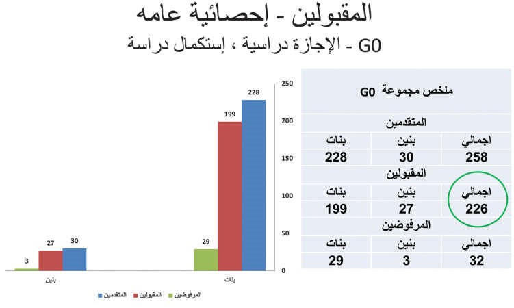 أسماء 12597 طالباً وطالبة تم قبولهم في كليات ومعاهد «التطبيقي»