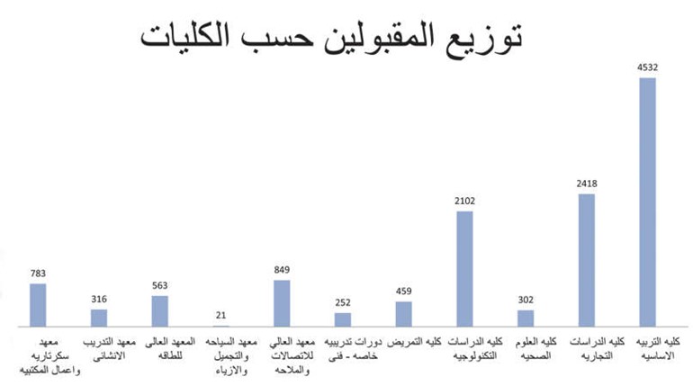 أسماء 12597 طالباً وطالبة تم قبولهم في كليات ومعاهد «التطبيقي»