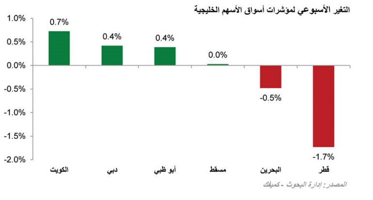 «كميفك»: الترقب والحذر يسيطران على البورصة
