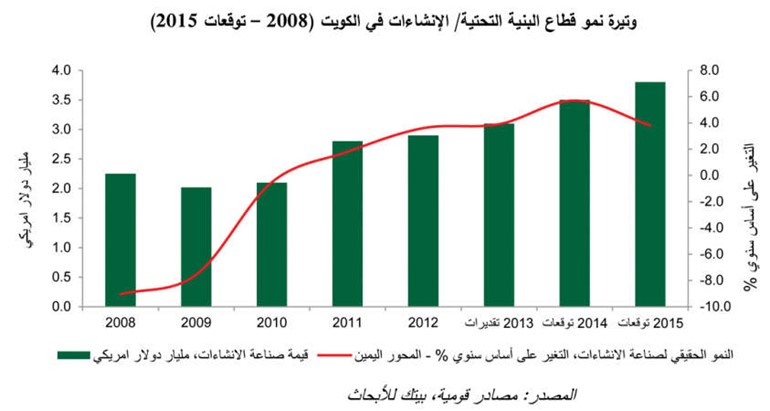 «بيتك للأبحاث»: 5.7% نمو متوقع لقطاع الإنشاءات في 2014