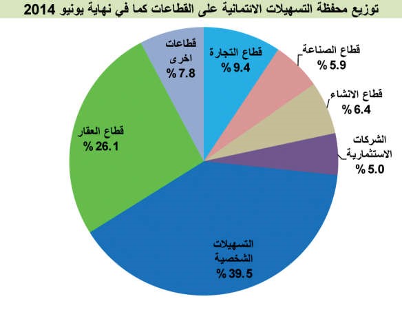 4.4% نمو التسهيلات الائتمانية للنصف الأول مسجلة 30.2 مليار دينار