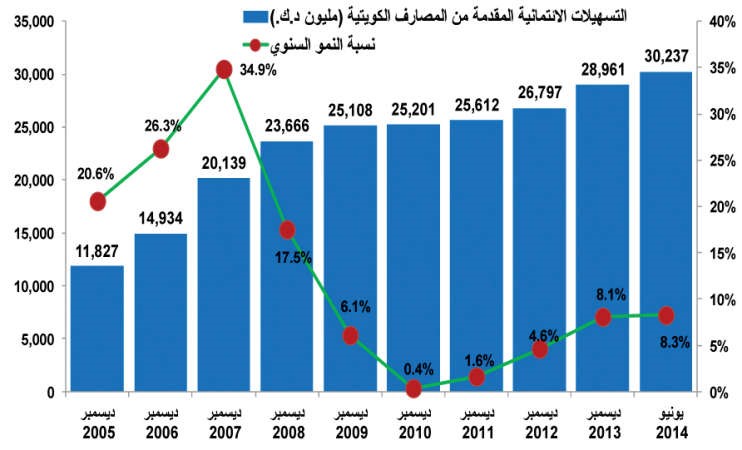 4.4% نمو التسهيلات الائتمانية للنصف الأول مسجلة 30.2 مليار دينار