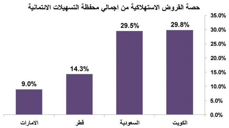 4.4% نمو التسهيلات الائتمانية للنصف الأول مسجلة 30.2 مليار دينار