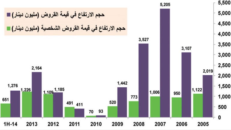 4.4% نمو التسهيلات الائتمانية للنصف الأول مسجلة 30.2 مليار دينار