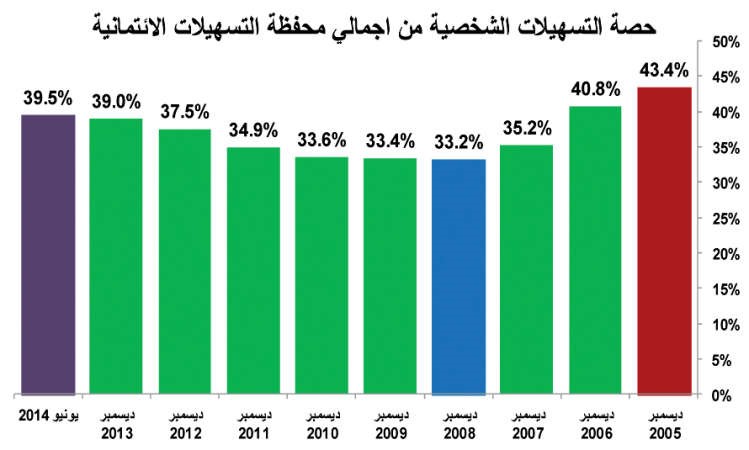 4.4% نمو التسهيلات الائتمانية للنصف الأول مسجلة 30.2 مليار دينار