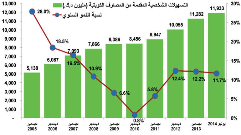 4.4% نمو التسهيلات الائتمانية للنصف الأول مسجلة 30.2 مليار دينار