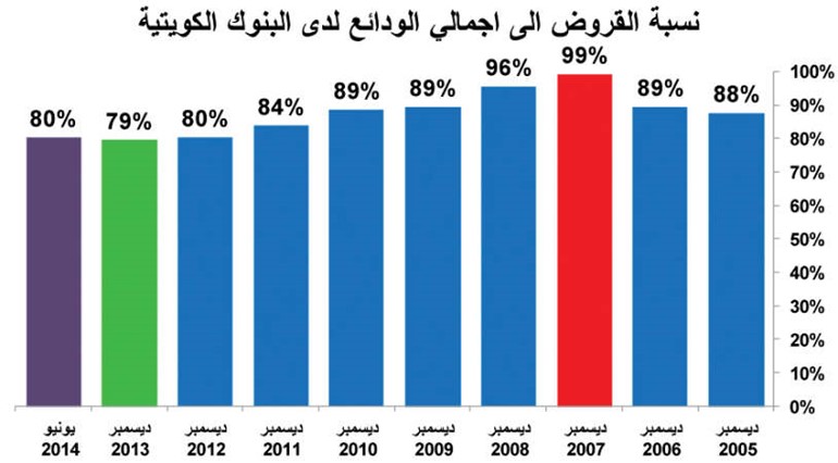 4.4% نمو التسهيلات الائتمانية للنصف الأول مسجلة 30.2 مليار دينار