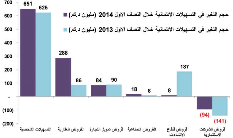 4.4% نمو التسهيلات الائتمانية للنصف الأول مسجلة 30.2 مليار دينار